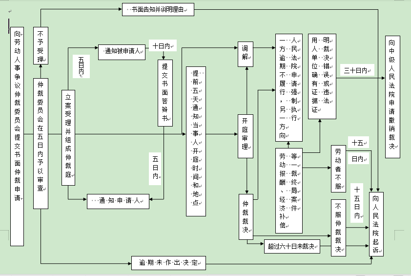 仲裁院仲裁流程圖(庭審室).png