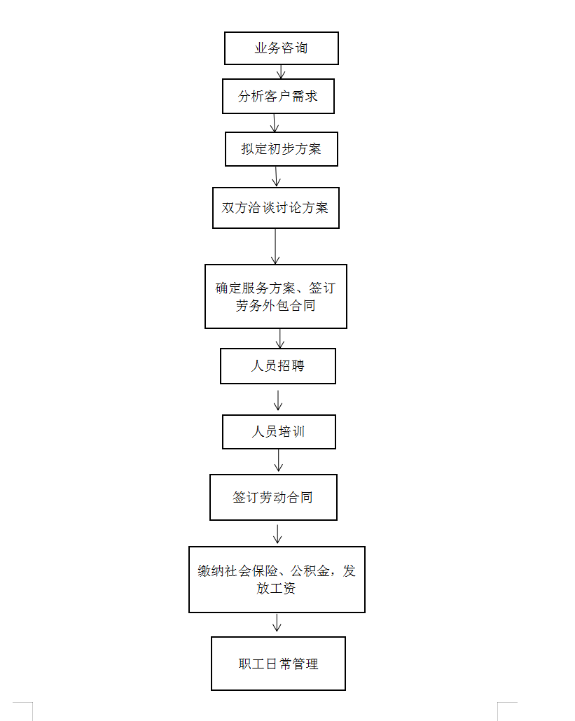 勞務(wù)外包服務(wù)流程圖.png